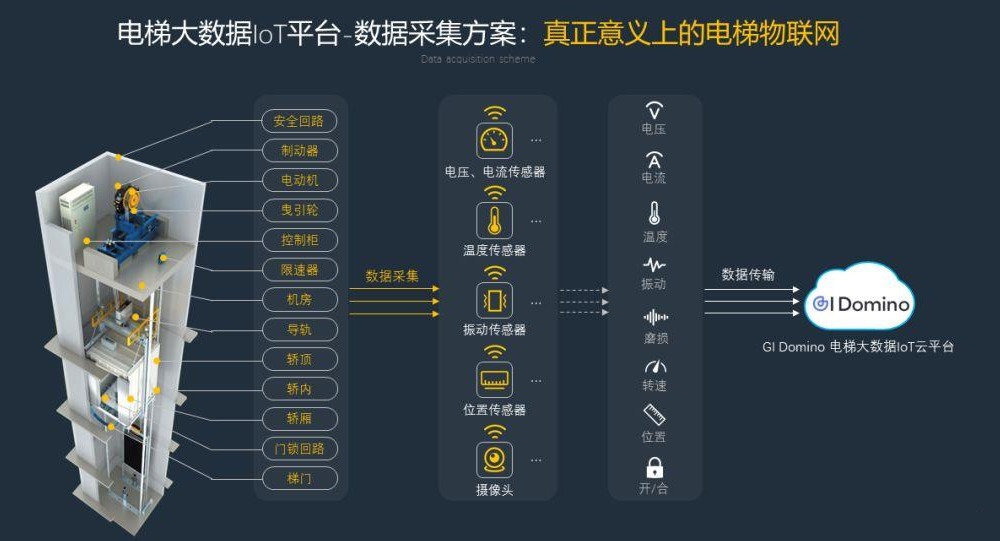 智慧电梯数字化转型云平台系统解决方案(图1)